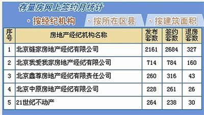 4月份北京五大房產(chǎn)中介退房率超10% _宏觀經(jīng)濟_新浪財經(jīng)_新浪網(wǎng)