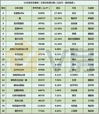 V房北京房地產市場分析報告第22期 11月二手房成交環比漲26.88%，北京房地產市場回暖跡象顯現