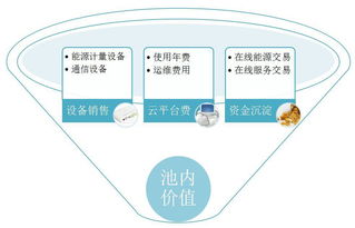 擺脫煙囪模式，以大數據驅動商住區(qū)域能源綜合服務與通信設備銷售的融合發(fā)展